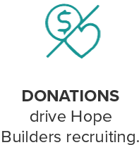 Donations drive hope builders recruiting