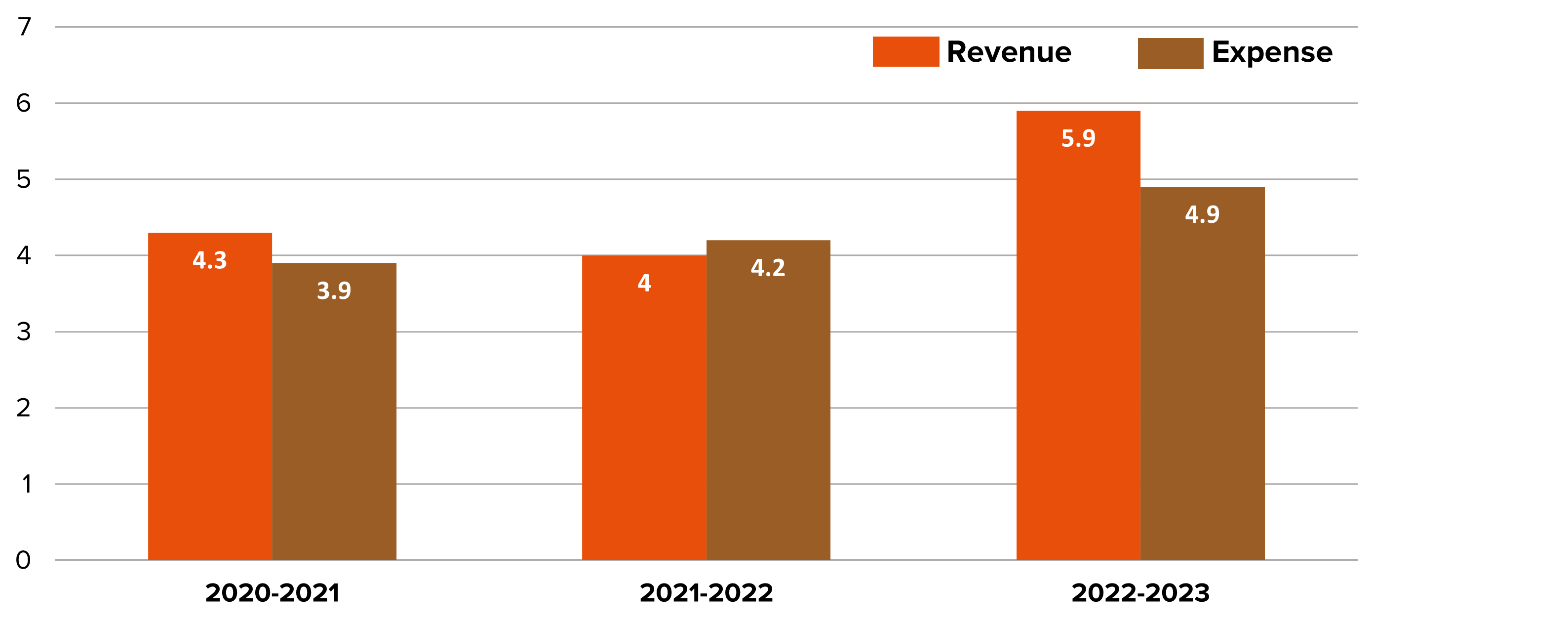 2024 Financials Chart