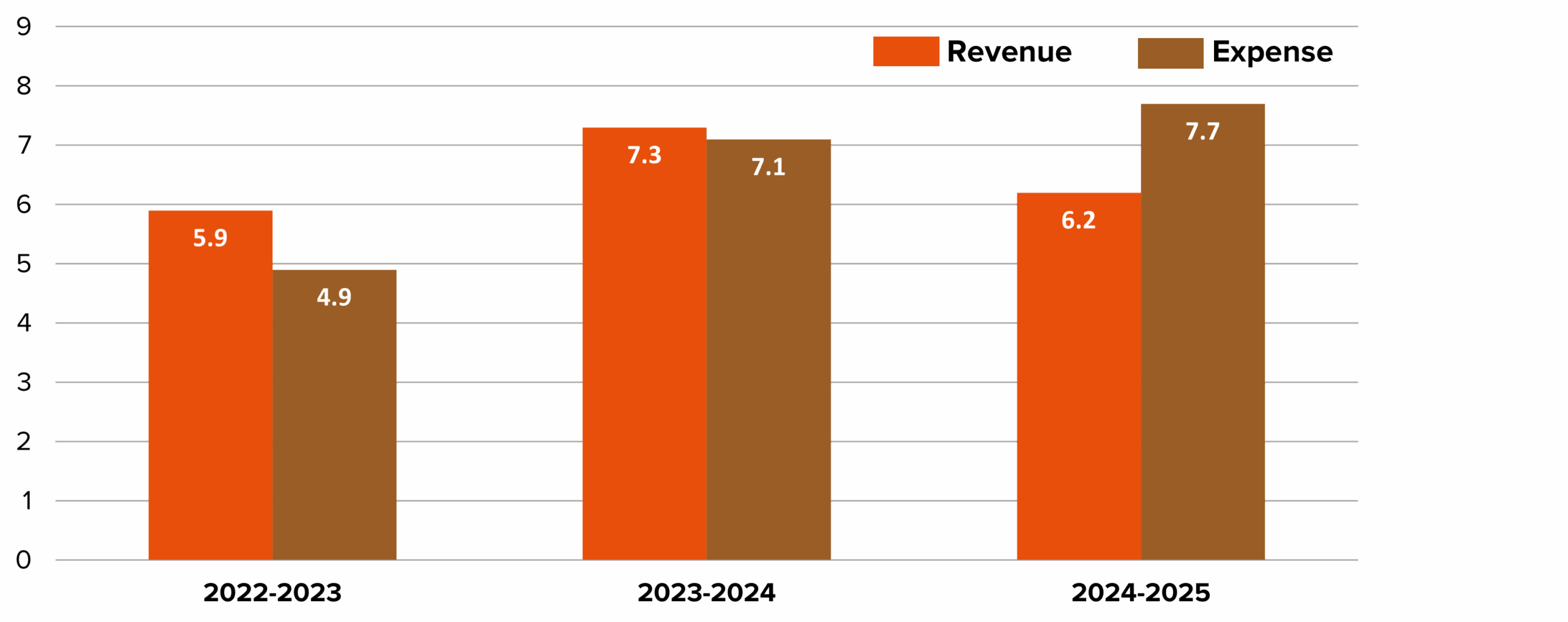 Financials Graph